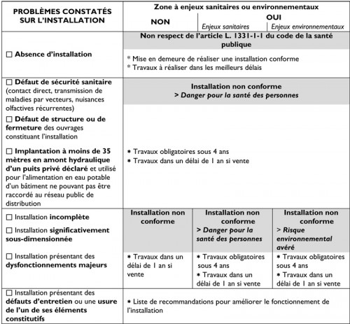 conformité tableau anc